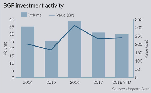 BGF investment activity BGF investment activity