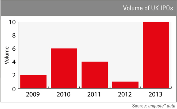 Volume of UK IPOs