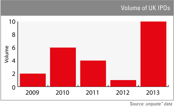 Volume of UK IPOs Volume of UK IPOs