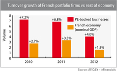 Turnover growth of French portfolio firms vs rest of economy