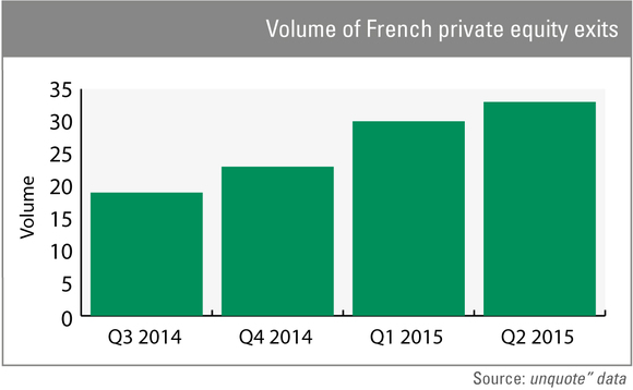 Volume of French private equity exits Volume of French private equity exits