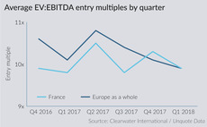Average entry multiples by quarter in France and Europe as a whole