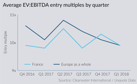 Average entry multiples by quarter in France and Europe as a whole