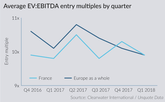 Average entry multiples by quarter in France and Europe as a whole Average entry multiples by quarter in France and Europe as a whole