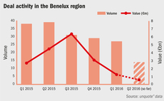 Quarterly Benelux activity from Q1 2015 to Q2 2016