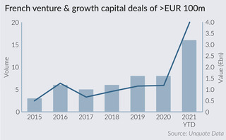 French mega-rounds shoot up in 2021