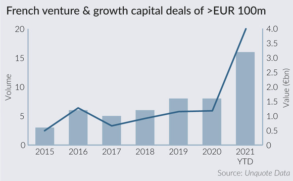 French venture and growth capital deals in excess of EUR 100m