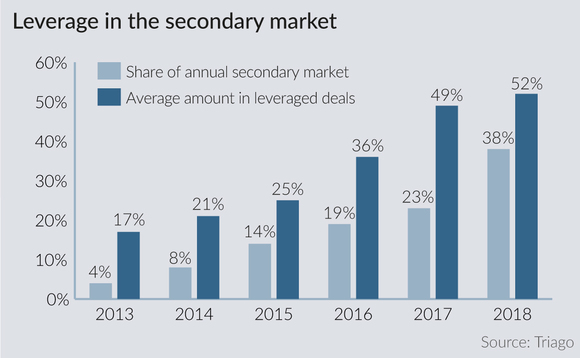 Leverage levels in the secondaries market