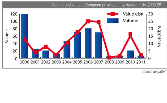 Volume and value of European private equity-backed IPOs