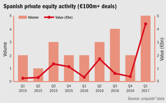 Spanish private equity activity for deals above EUR 100m