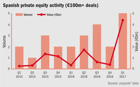 Spanish private equity activity for deals above EUR 100m Spanish private equity activity for deals above EUR 100m