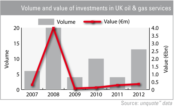Volume and value of investments in UK oil & gas services Volume and value of investments in UK oil & gas services