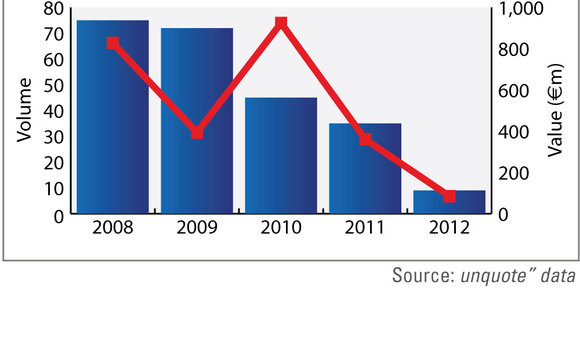 Investments in European university and college spinouts