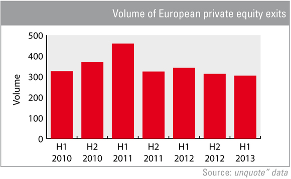 Volume of European private equity exits