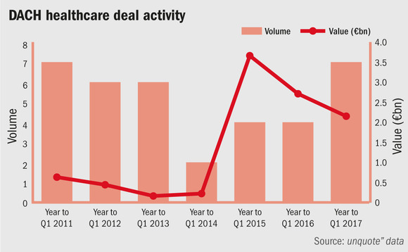 DACH healthcare deal activity DACH healthcare deal activity