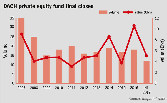 DACH private equity fund final closes DACH private equity fund final closes