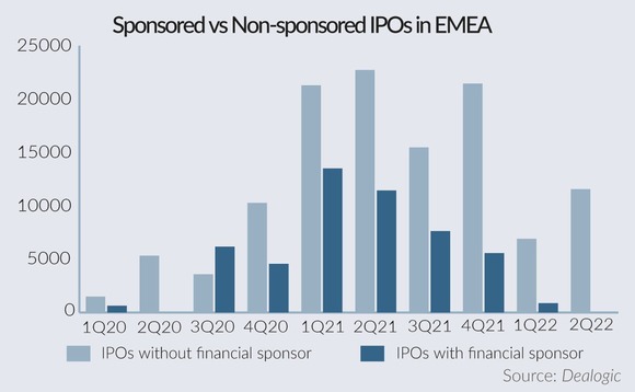 Sponsored vs Non-sponsored IPOs in EMEA Sponsored vs Non-sponsored IPOs in EMEA