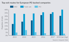 Top exit routes for European PE-backed companies