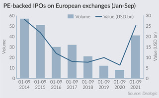 European IPOs reach seven-year high in first nine months of 2021