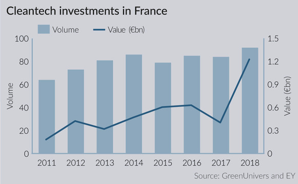 Cleantech investments in France
