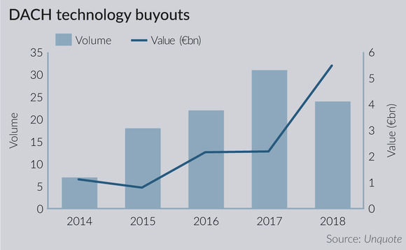 DACH technology buyouts DACH technology buyouts