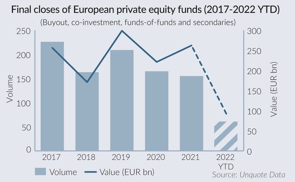 Final closes of European private equity funds between 2017 and 2022 YTD