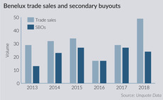 Benelux trade sales and secondary buyouts