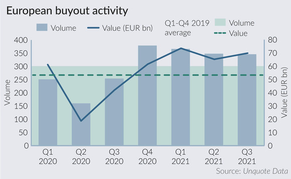European buyout activity