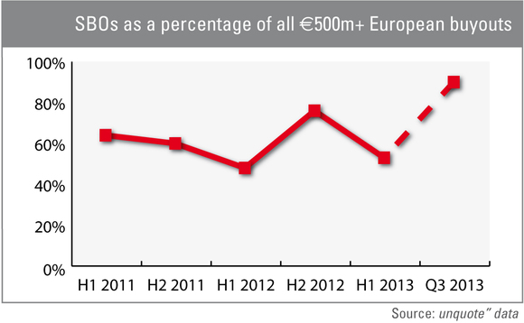 SBOs as a percentage of all EUR 500m plus European buyouts
