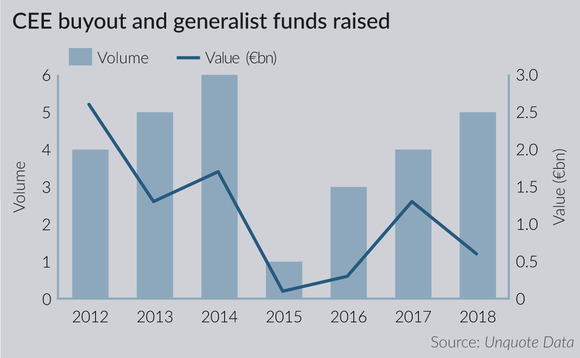 CEE buyout and generalist funds raised
