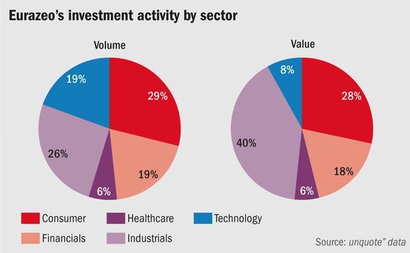 Eurazeo's investment activity by activity