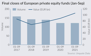 European GPs raise record amounts in first nine months of 2021
