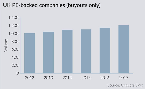 Volume of UK PE-backed companies Volume of UK PE-backed companies