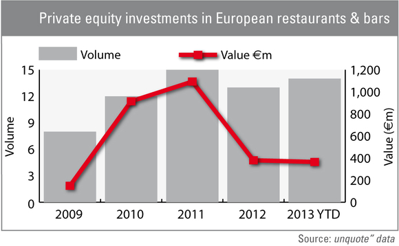 Private equity investments in European bars & restaurants