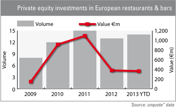 Private equity investments in European bars & restaurants Private equity investments in European bars & restaurants