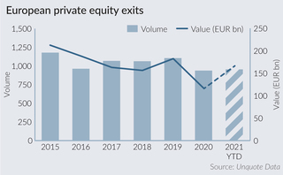 2021 European PE exits already exceeding full 2020 tally