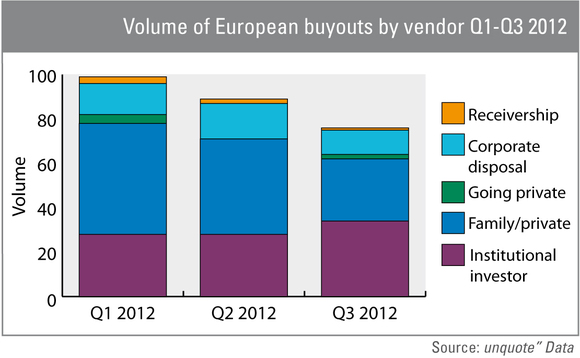 Volume of European buyouts by vendor Q1-Q3 2012 Volume of European buyouts by vendor Q1-Q3 2012