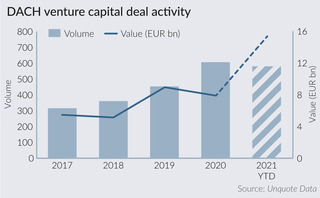 DACH VC deal value doubles year on year