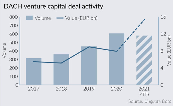 DACH venture capital deal activity