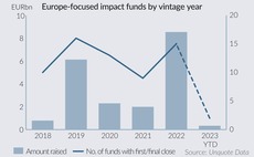 Europe focused impact funds by vintage year 
