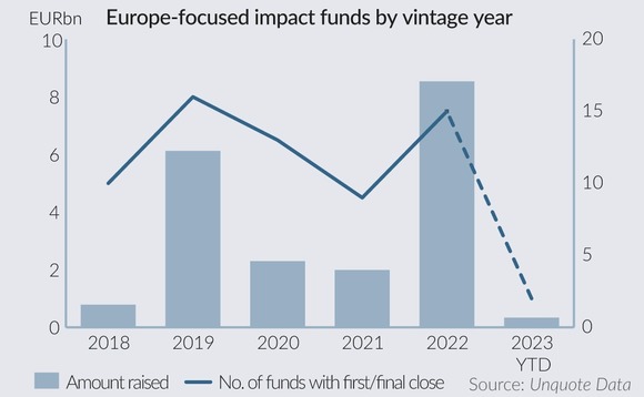 Europe focused impact funds by vintage year Europe focused impact funds by vintage year