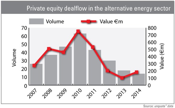 Private equity dealflow in the alternative energy sector