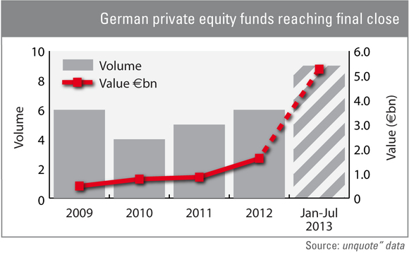 German private equity funds reaching final close