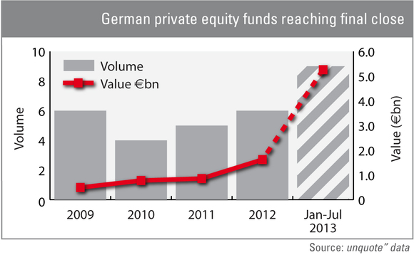German private equity funds reaching final close German private equity funds reaching final close