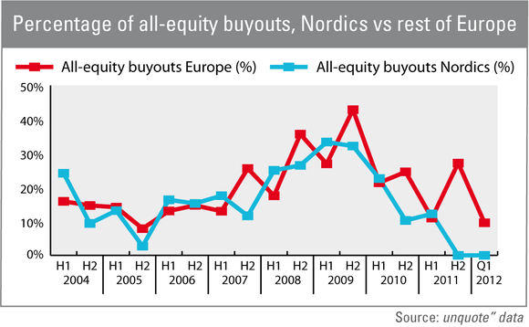 Percentage of all-equity buyouts in the Nordics and the rest of Europe