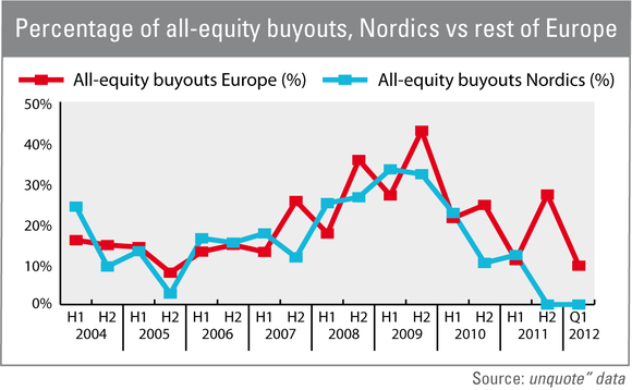 Percentage of all-equity buyouts in the Nordics and the rest of Europe Percentage of all-equity buyouts in the Nordics and the rest of Europe