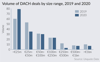 DACH small-cap deals weather the storm