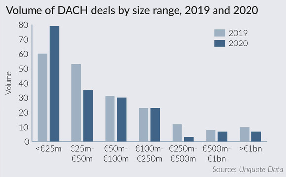 Volume of DACH deals by size range in 2019 and 2020 Volume of DACH deals by size range in 2019 and 2020