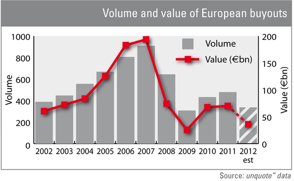 Volume and value of European buyouts Volume and value of European buyouts