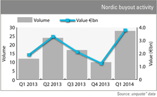 Nordic buyout activity